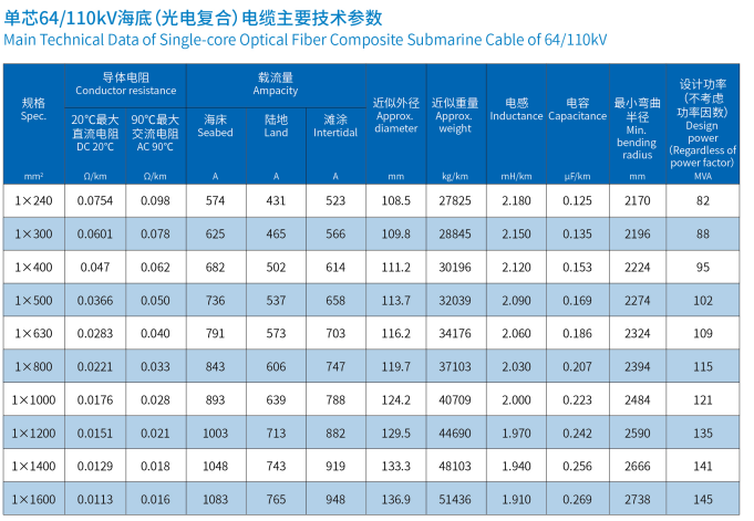 海底電纜三芯127/2200kV