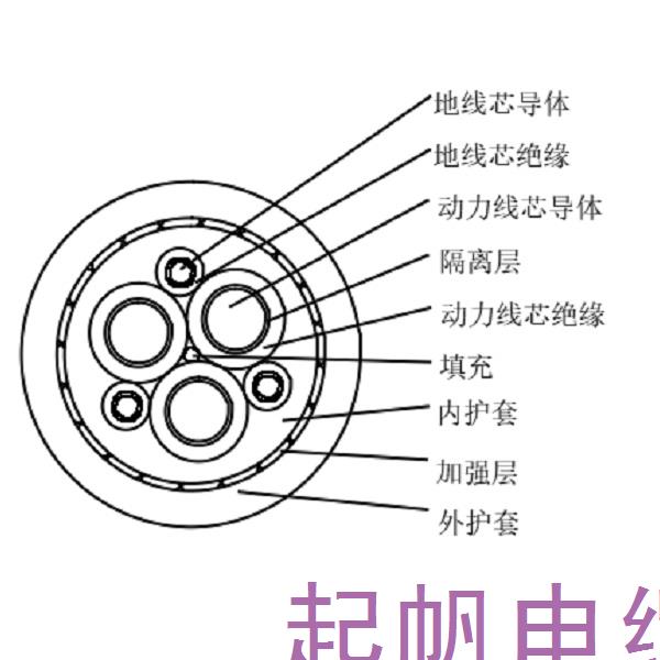 乙丙橡皮絕緣橡皮護套港機用低壓卷筒<font color='red'>電纜</font>-GJEFR-0.6/1kV